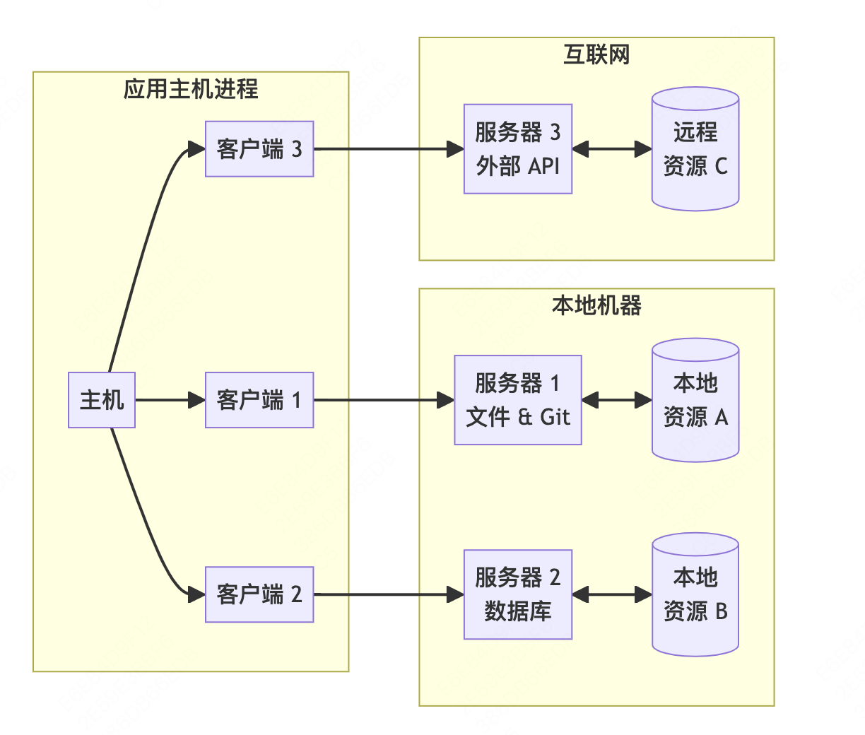 MCP架构
