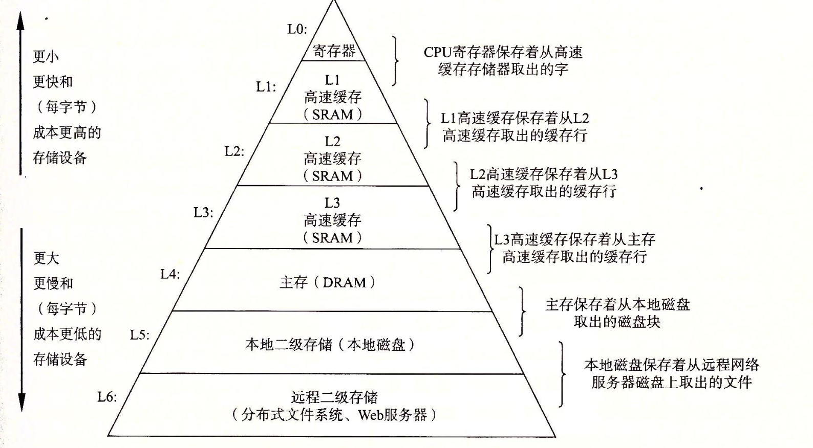 存储器层次结构