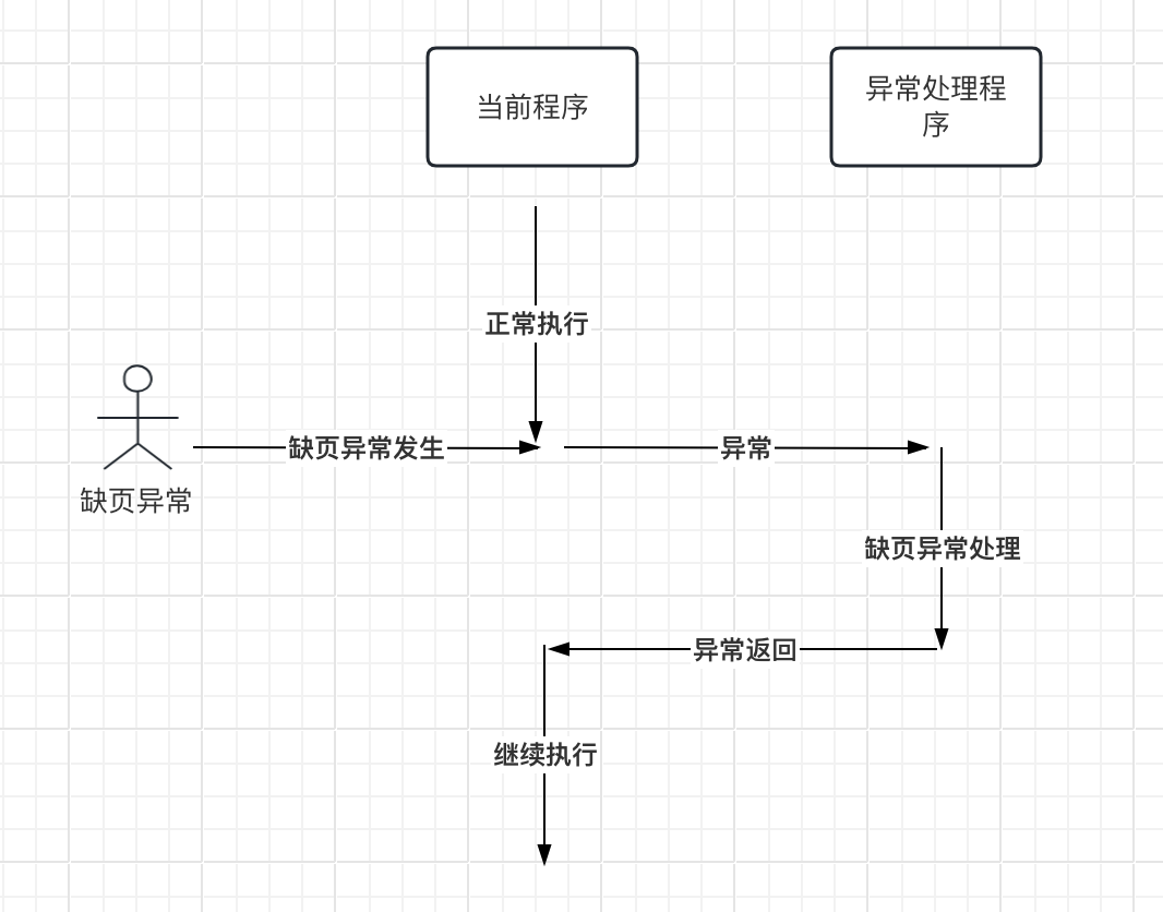 异常