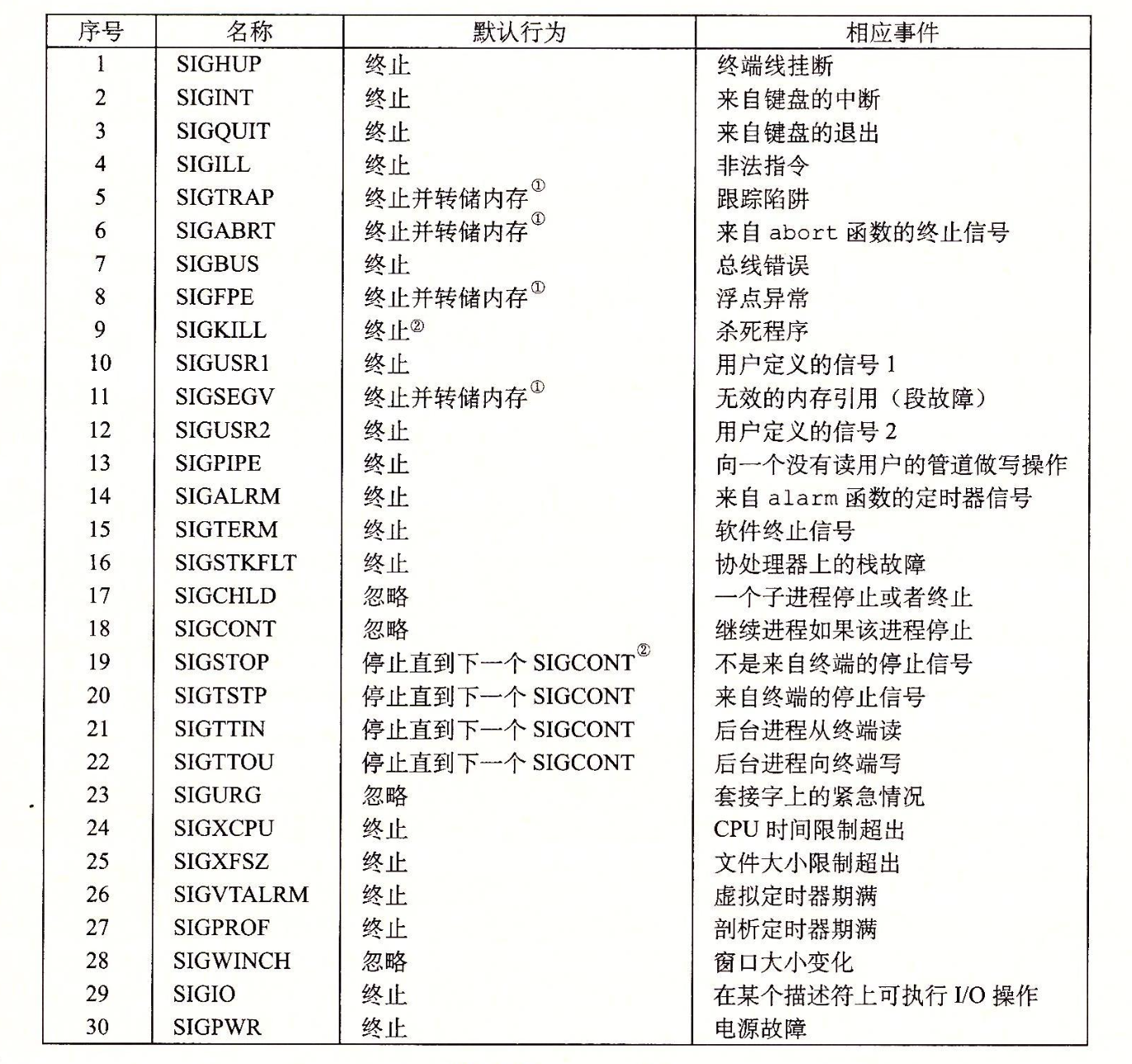 系统调用