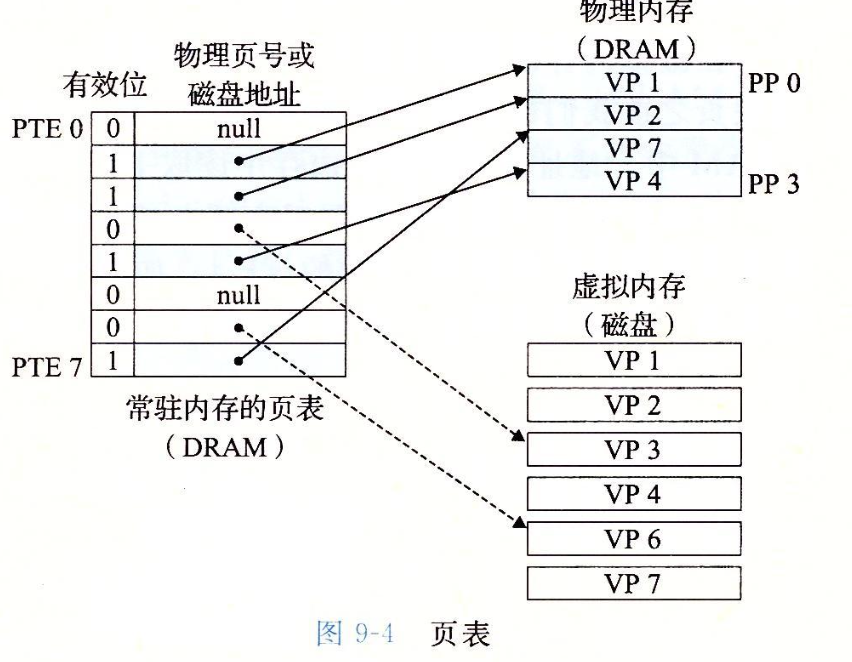 page table