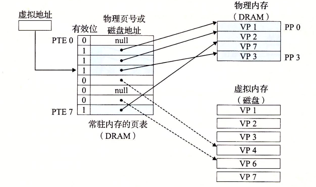 page table