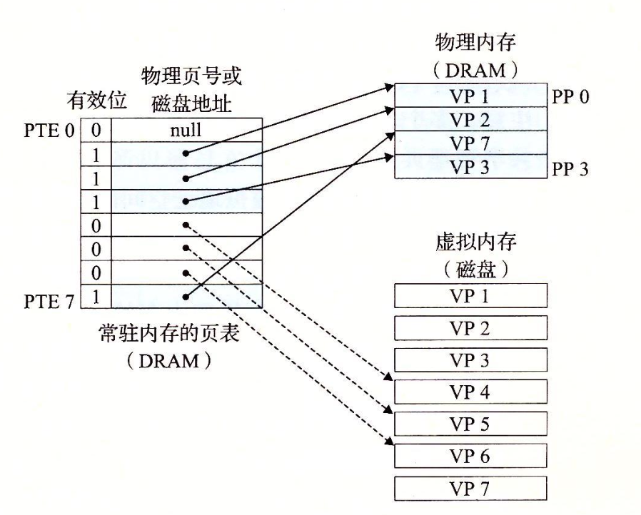 page table