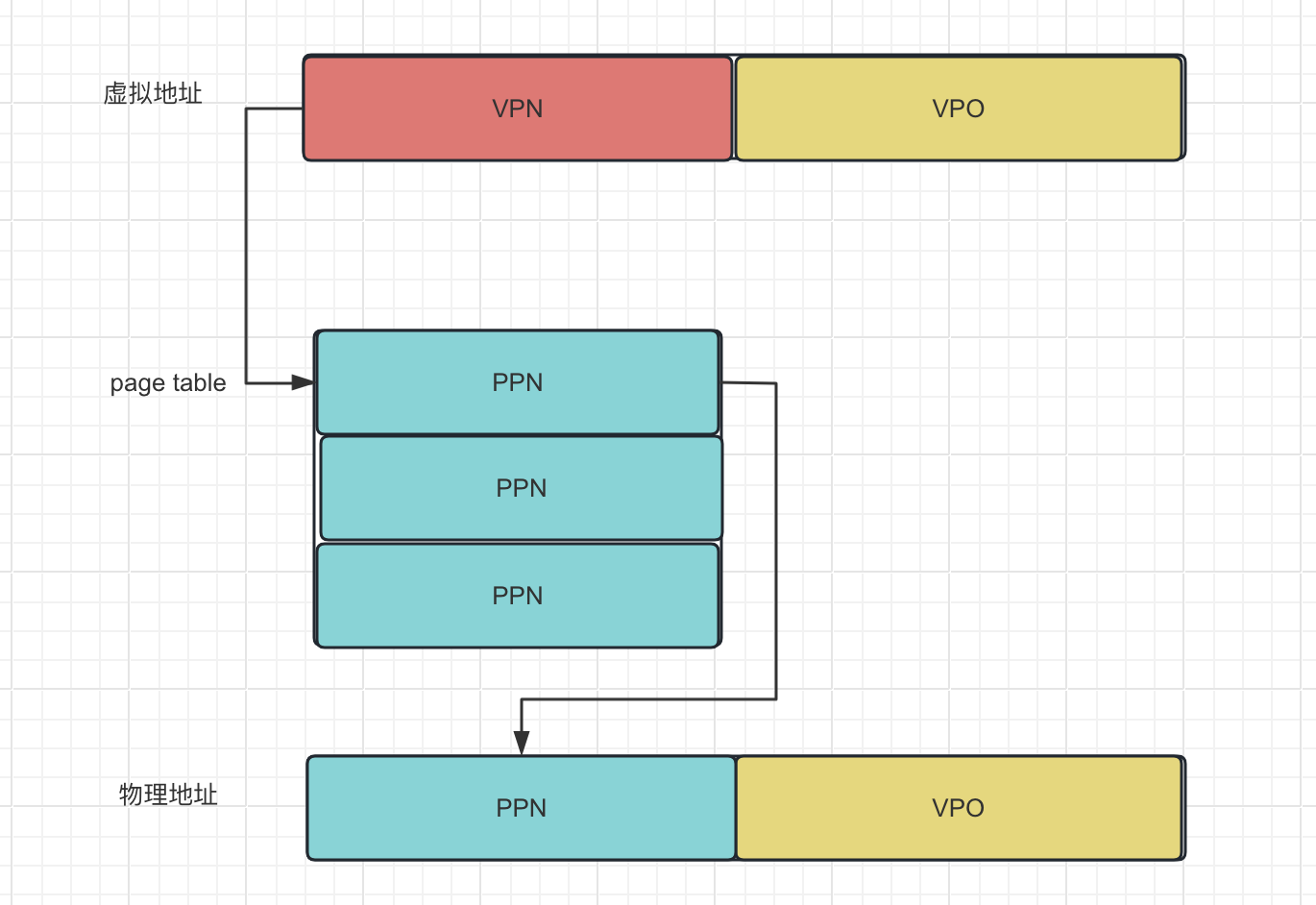 page table