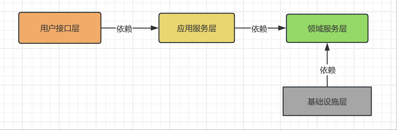 整体依赖关系