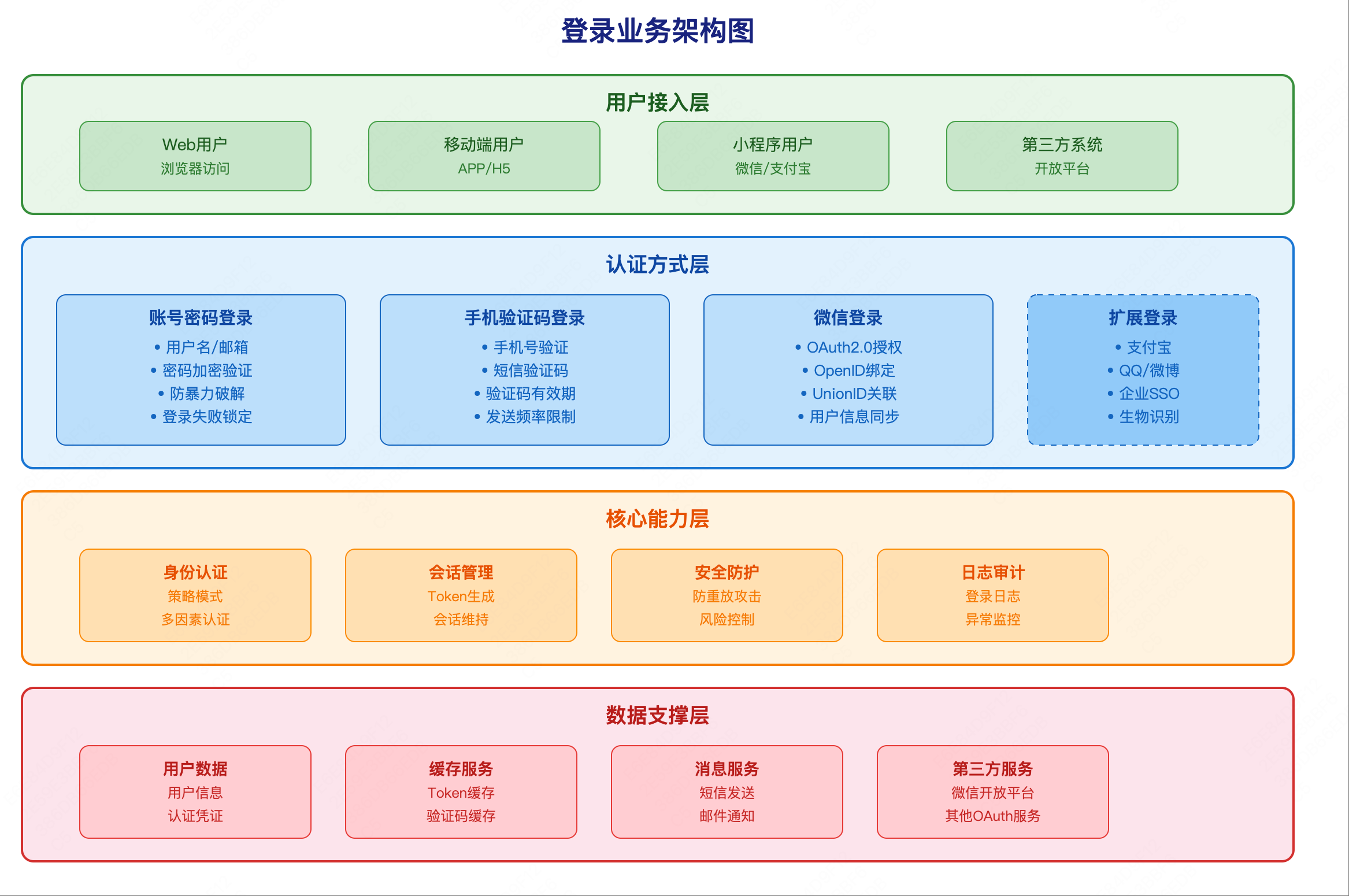 登陆业务架构图