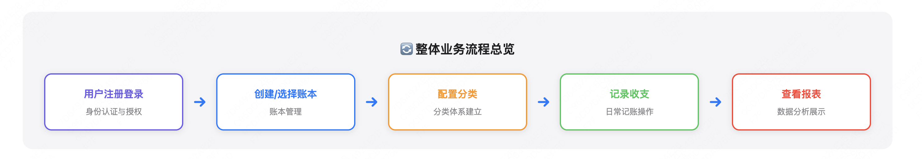 记账业务流程图