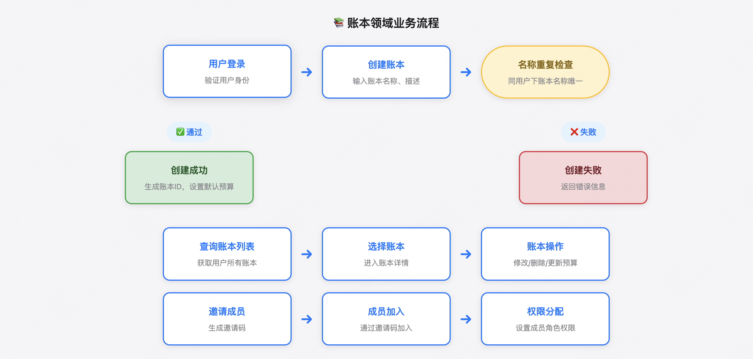 账本业务流程图
