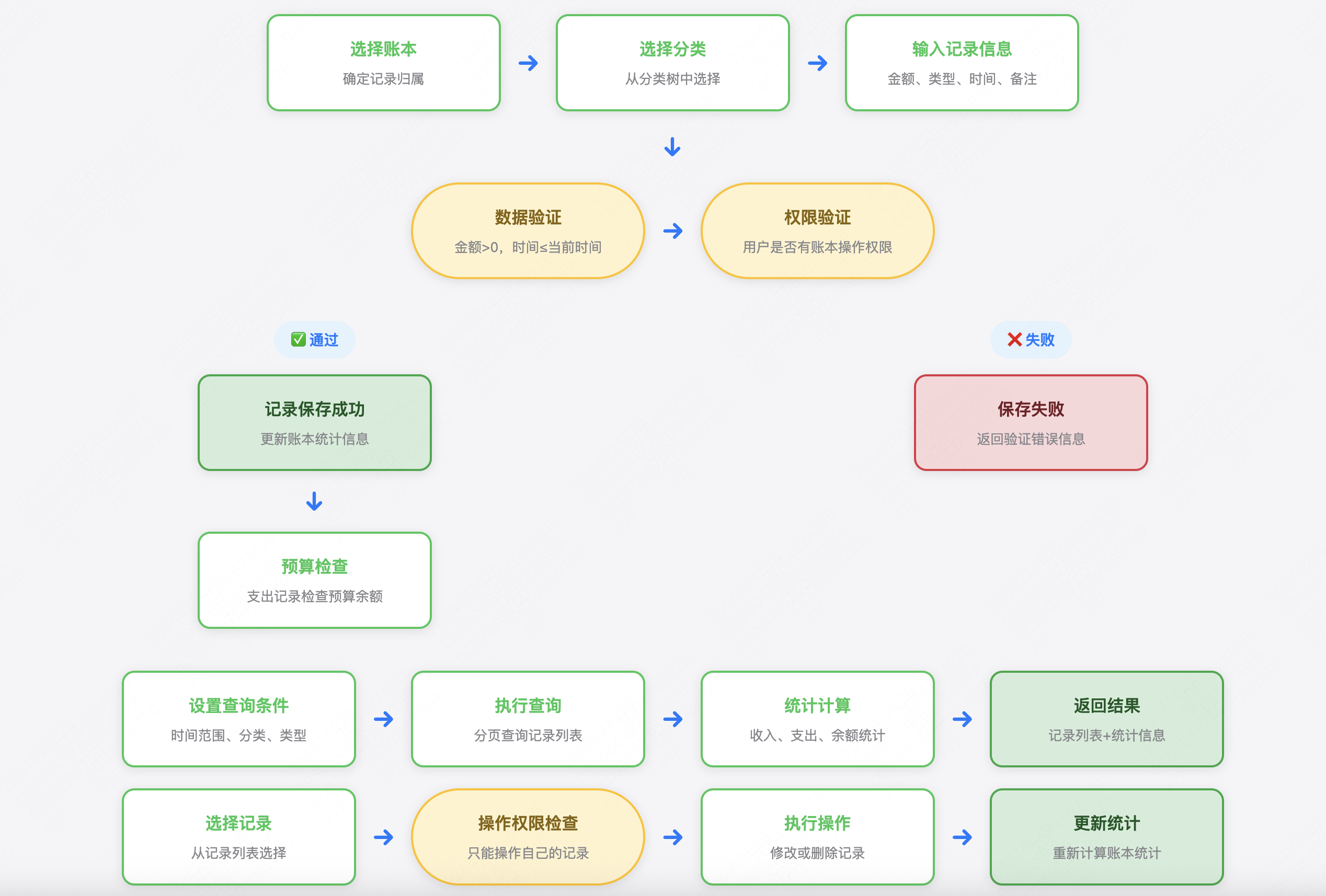 记录业务流程图