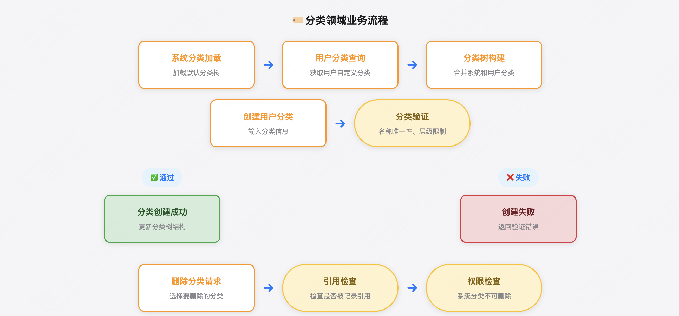 分类业务流程图