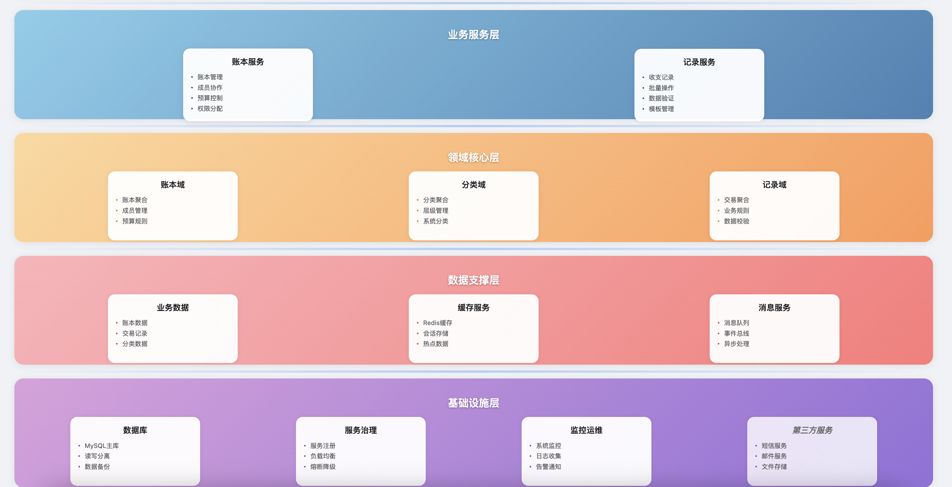 记账业务架构图