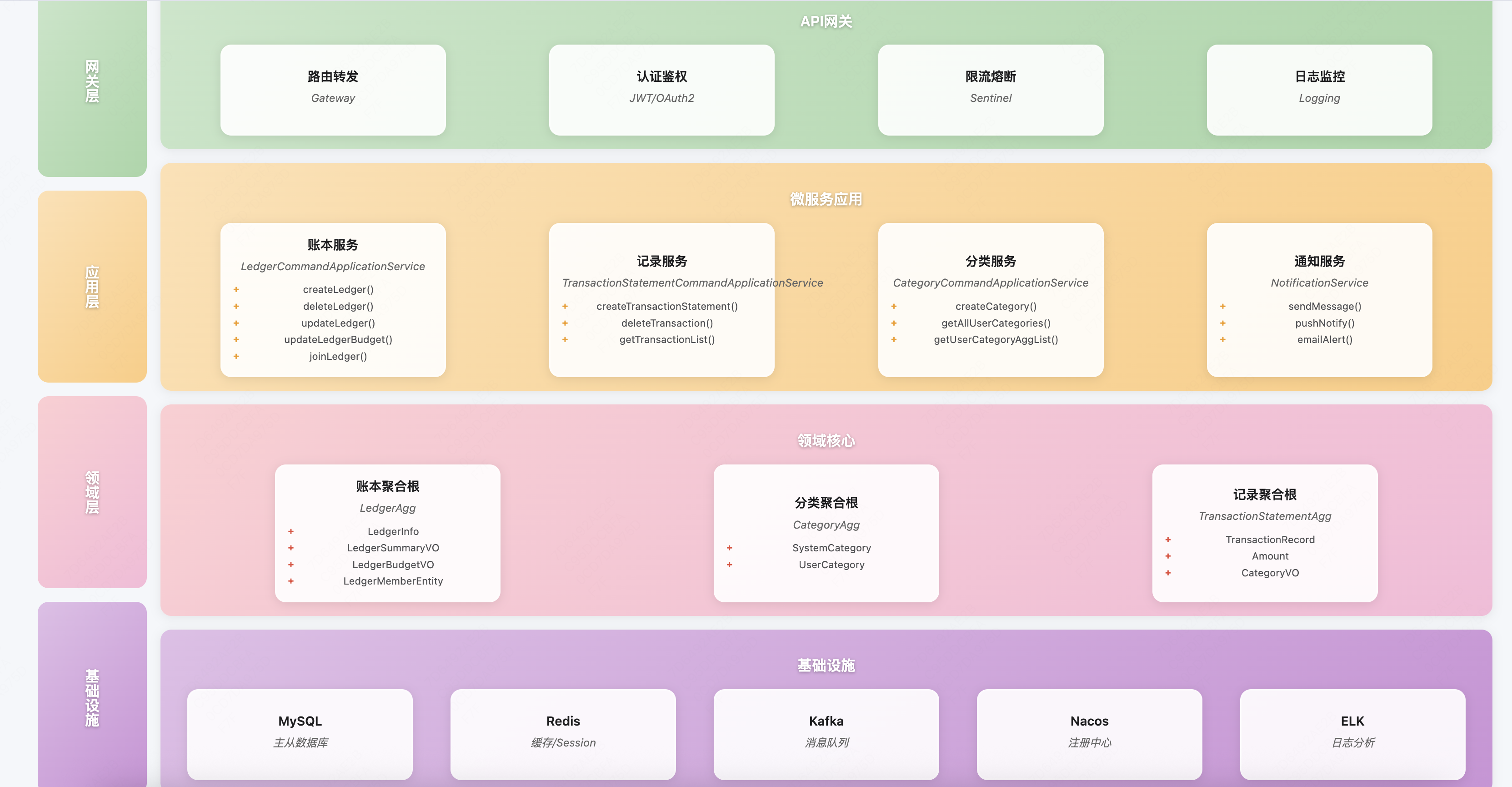 记账系统架构图